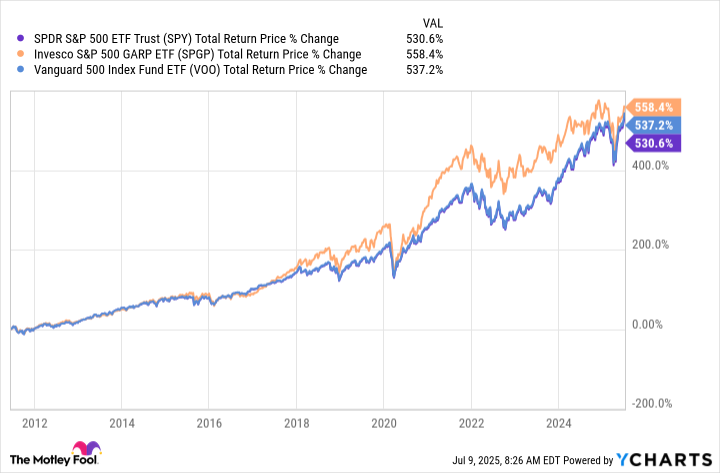 SPY Total Return Price Chart