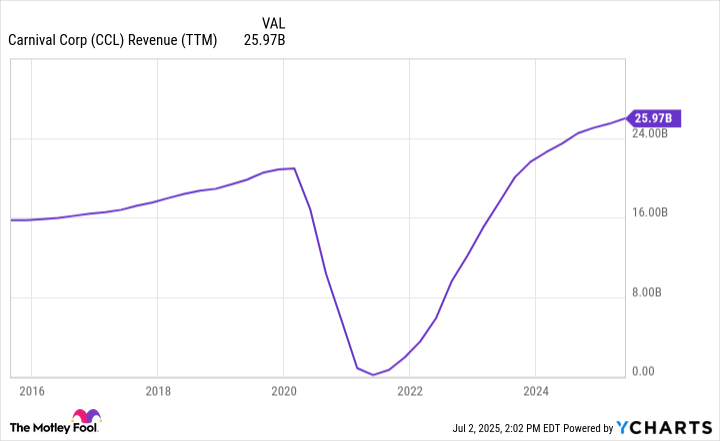 CCL Revenue (TTM) Chart