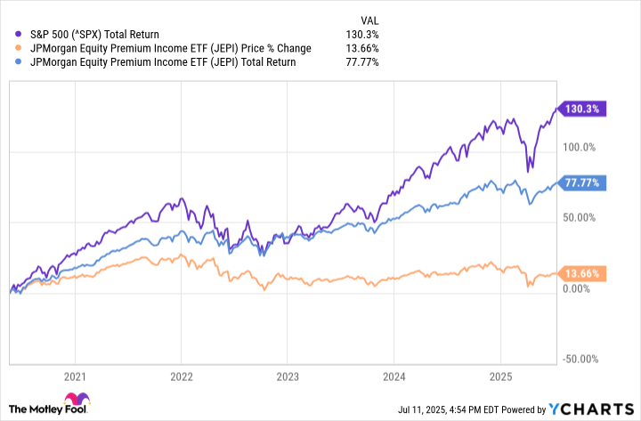 ^SPX Chart