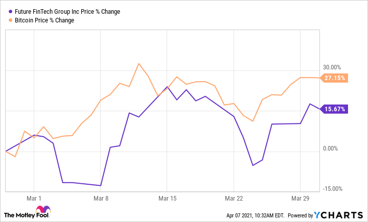 FTFT Chart