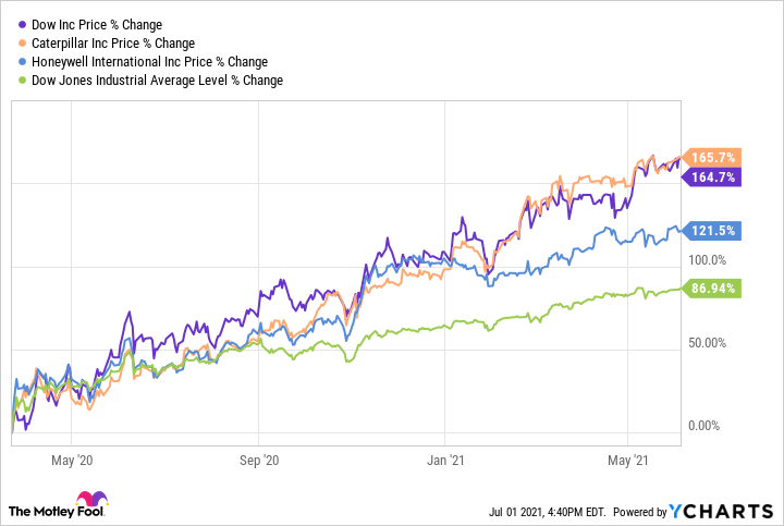 DOW Chart