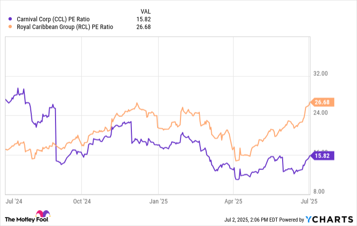CCL PE Ratio Chart