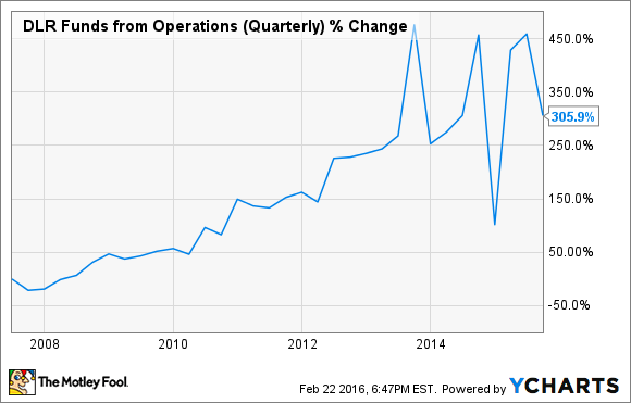 DLR Funds from Operations (Quarterly) Chart