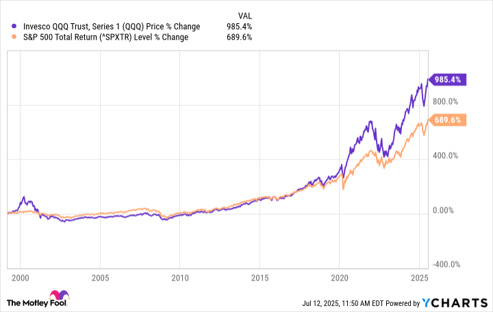 QQQ Chart